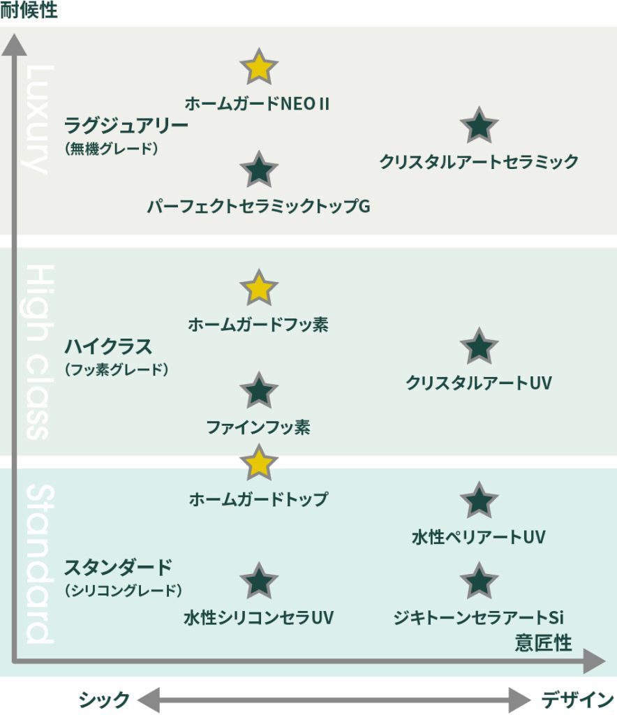 耐候性と意匠性のグラフ