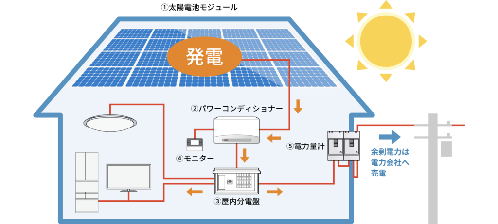 太陽光についての図