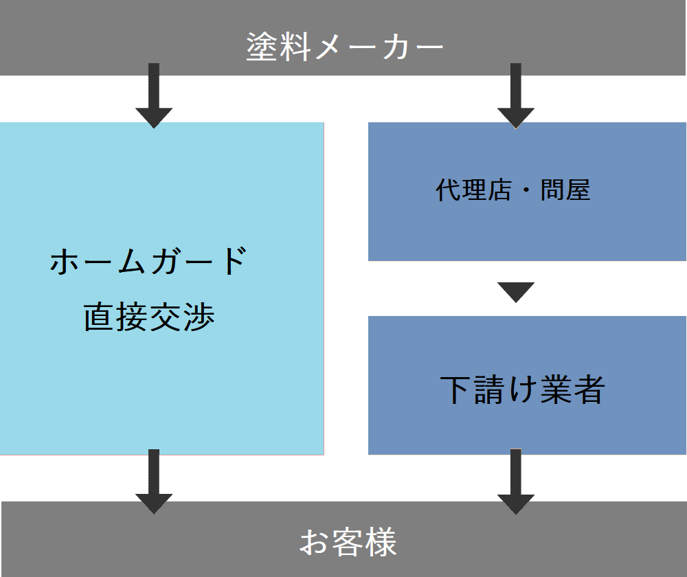塗料メーカーについての図